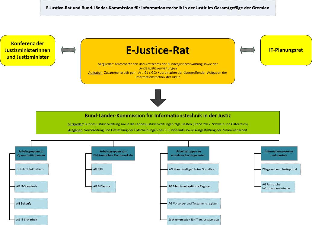 E-Justice-Rat und Bund-Länder-Kommission für Informationstechnik in der Justiz im Gesamtgefüge der Gremien